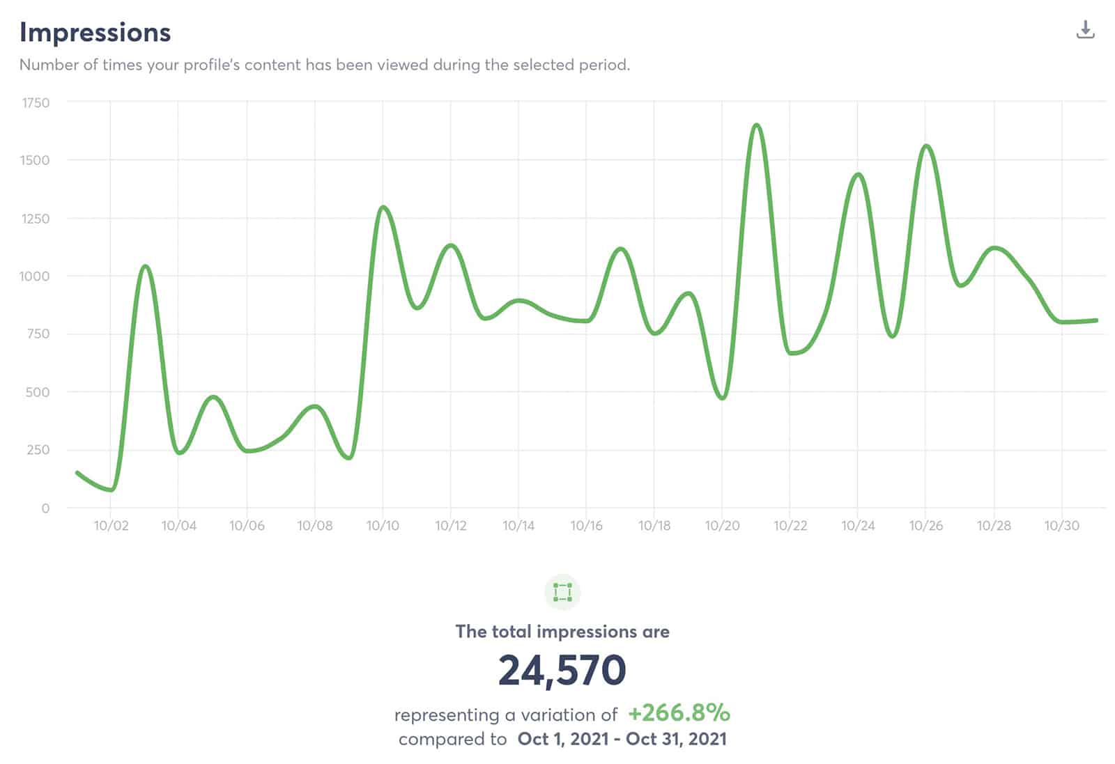 Agorapulse - impressions - social media measurement year to year