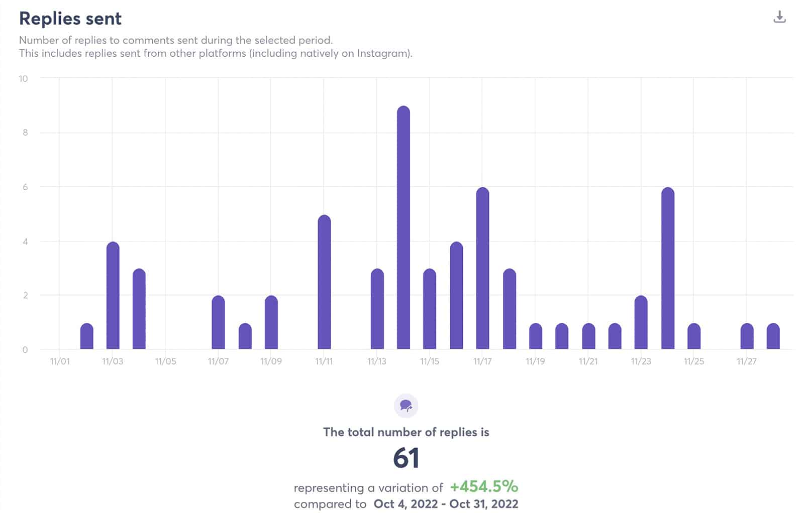 Agorapulse - replies sent