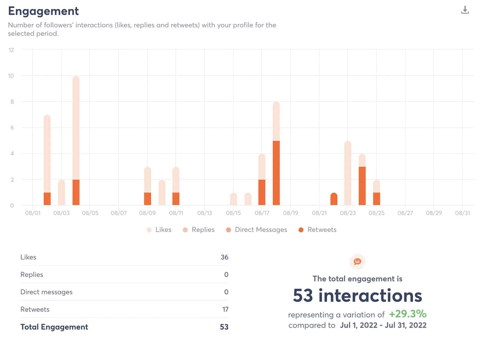 Agorapulse - retweets report