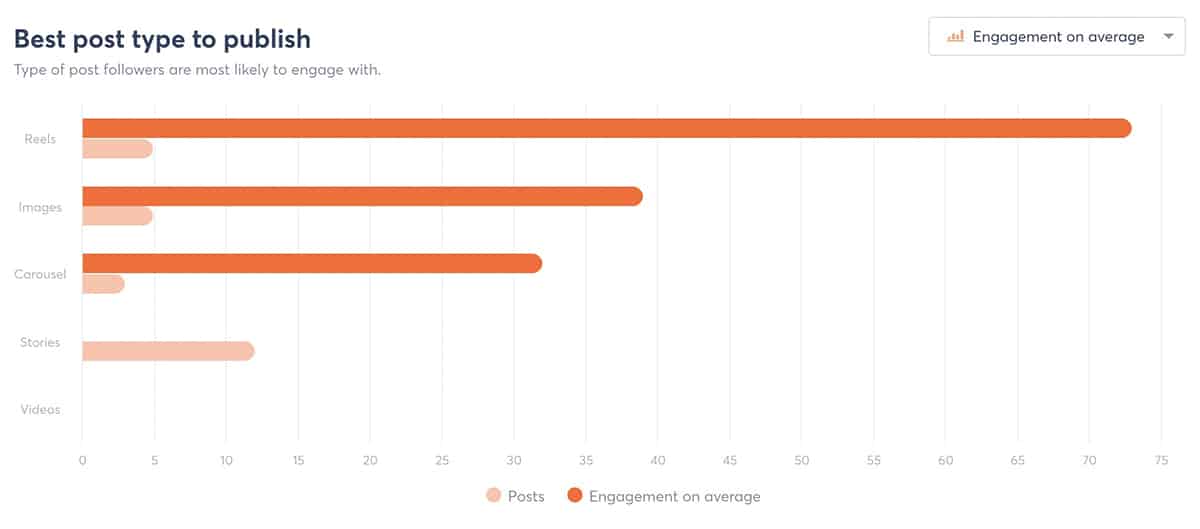 Agorapulse - Instagram report with reels