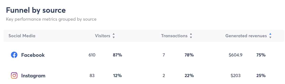 Agorapulse - ROI dashboard - funnel by source