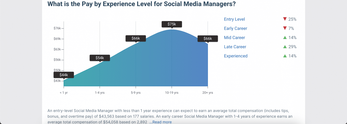 social media experience level pay