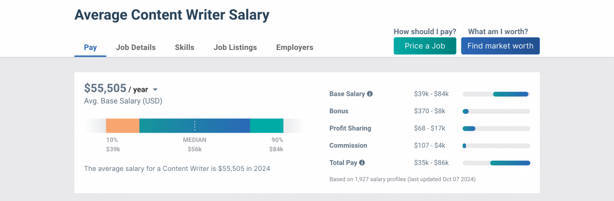 content writer salary example 