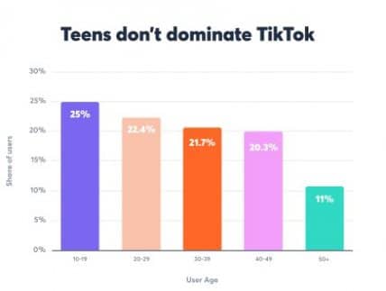 teens dont dominate tiktok