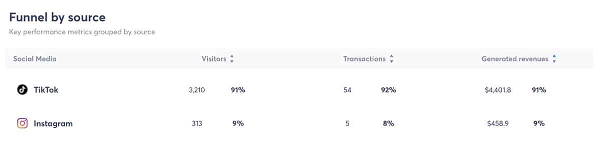 Agorapulse - ROI source by channel