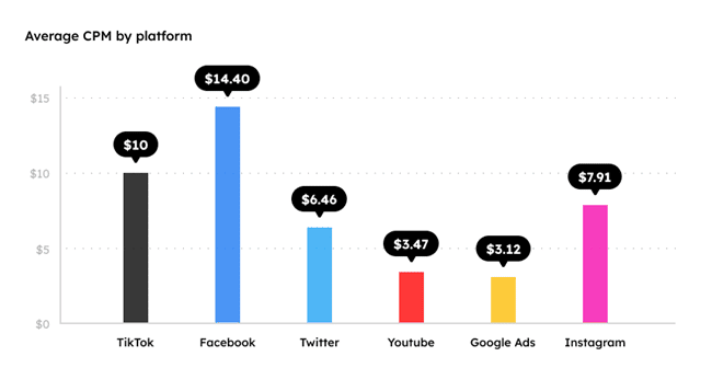 average CPM by platform