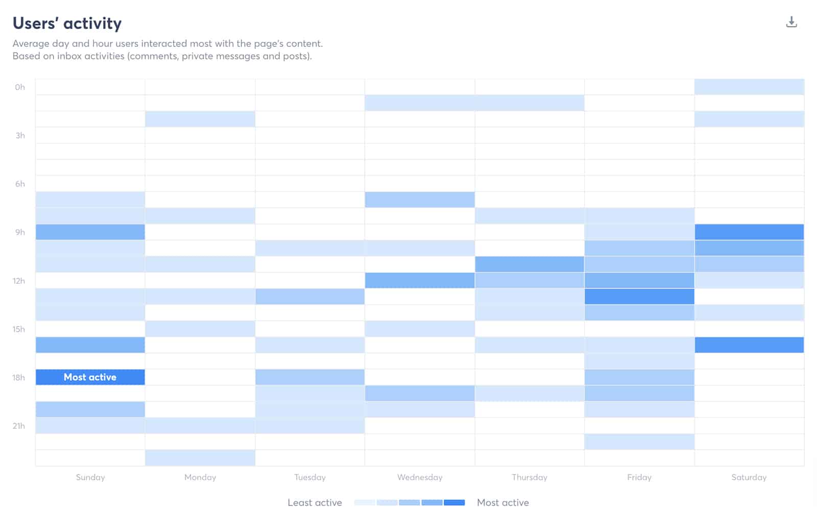 Agorapulse - Facebook user activity report