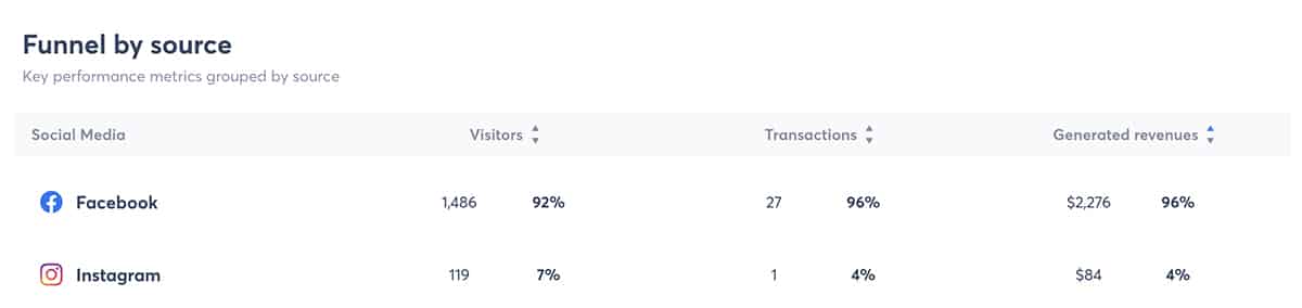 Agorapulse - social ROI - social channels