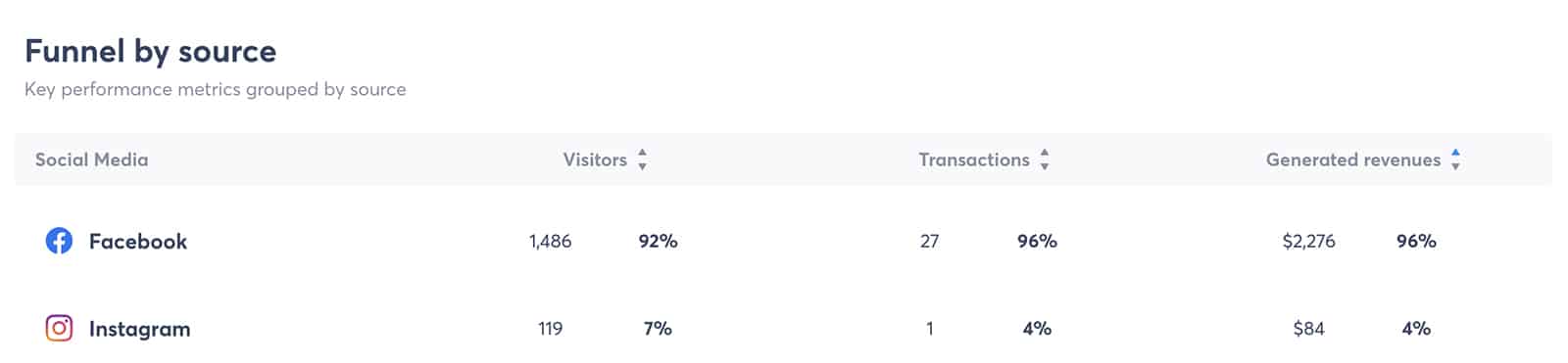 Agorapulse - social media ROI report by channel