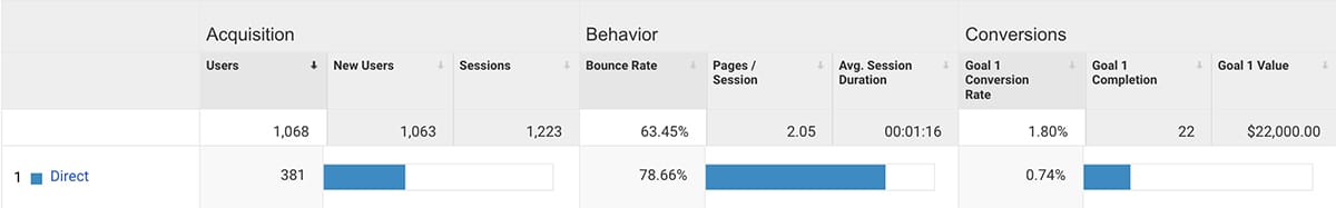 Google Analytics - direct traffic metrics