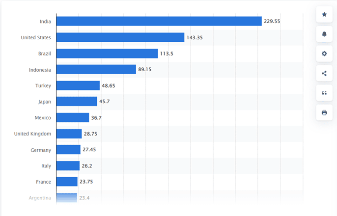 leading users of instagram social media channel