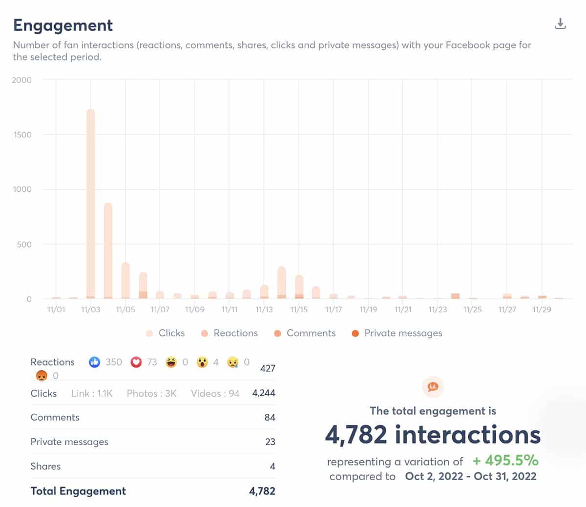 Agorapulse social media reporting tool - engagement report