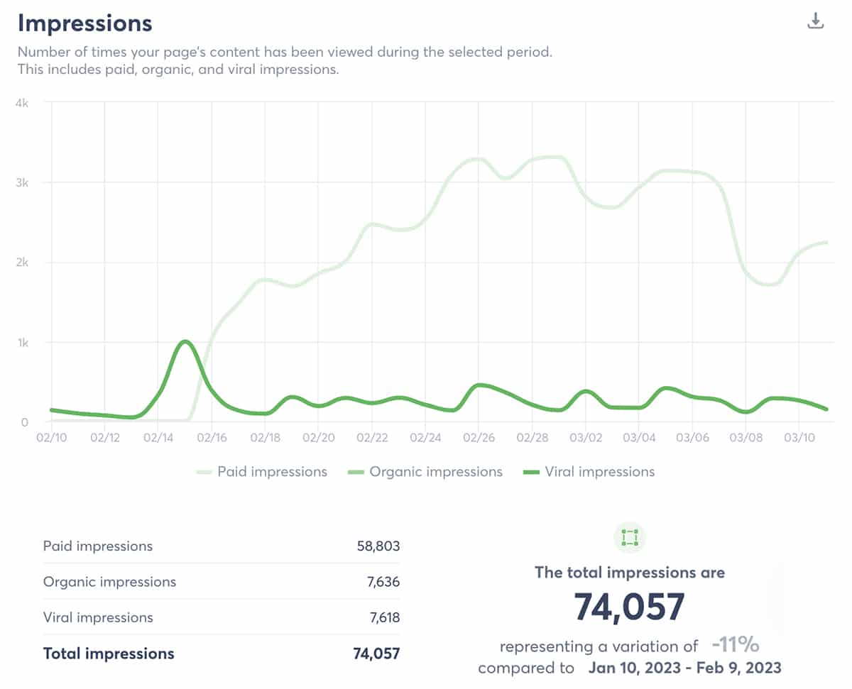 Agorapulse social media reporting tool - impressions report