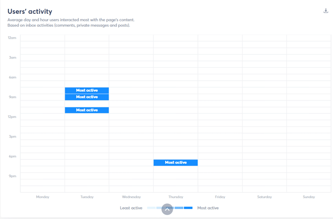 when to best post on facebook depends example