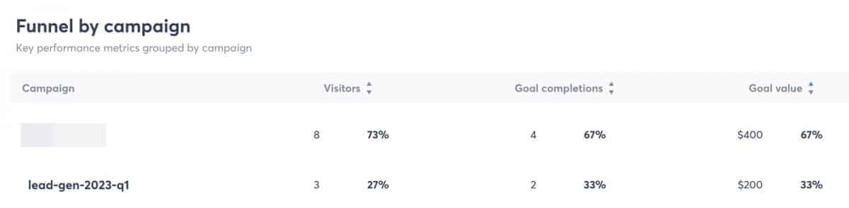 Agorapulse - ROI dashboard - funnel by campaign