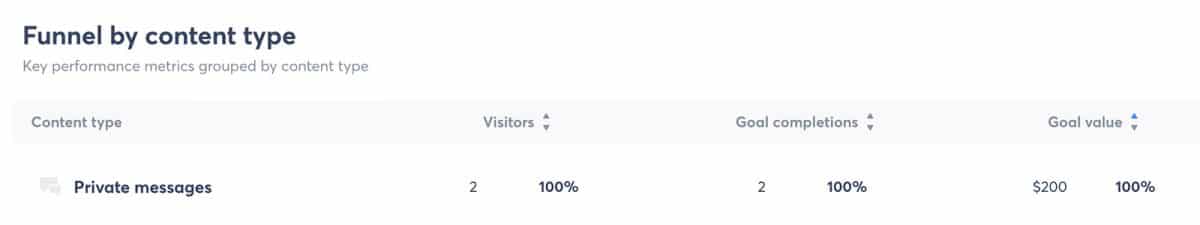 Agorapulse - ROI dashboard - funnel by content type