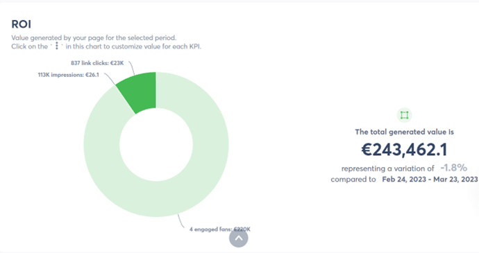 social media roi