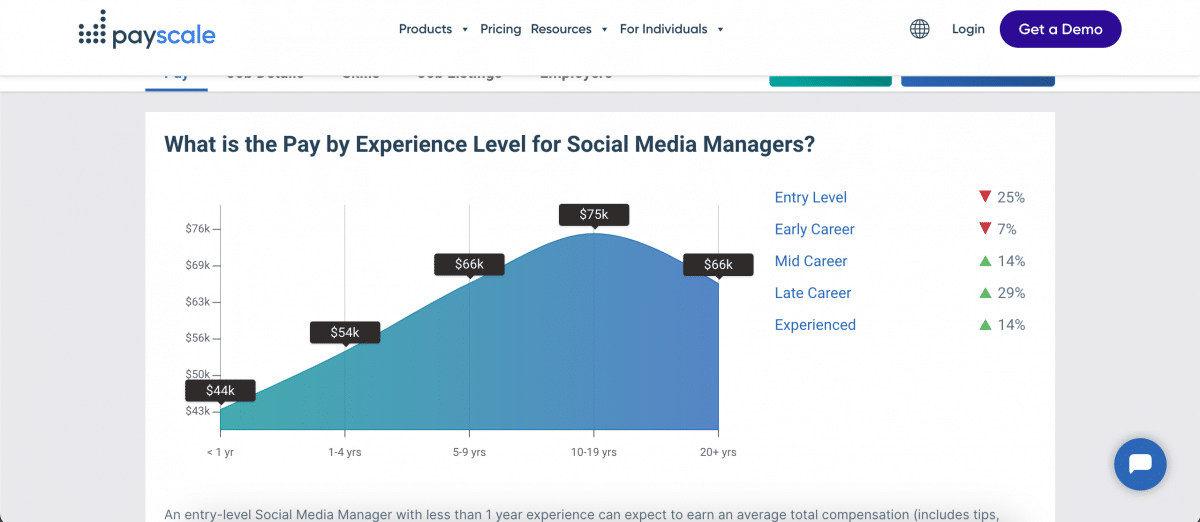 social media manager average pay in U.S. based on experience