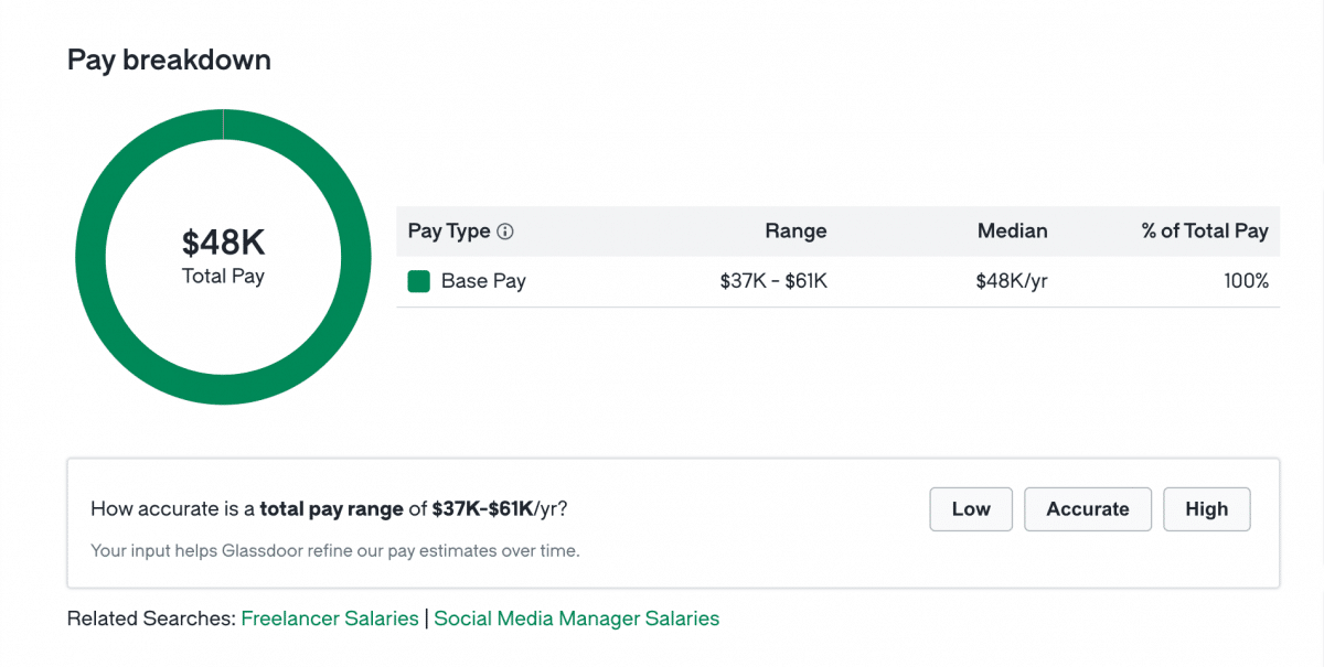 freelance social media manager salary pay break down