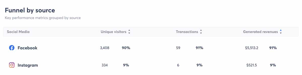 Agorapulse ROI report - funnel by source