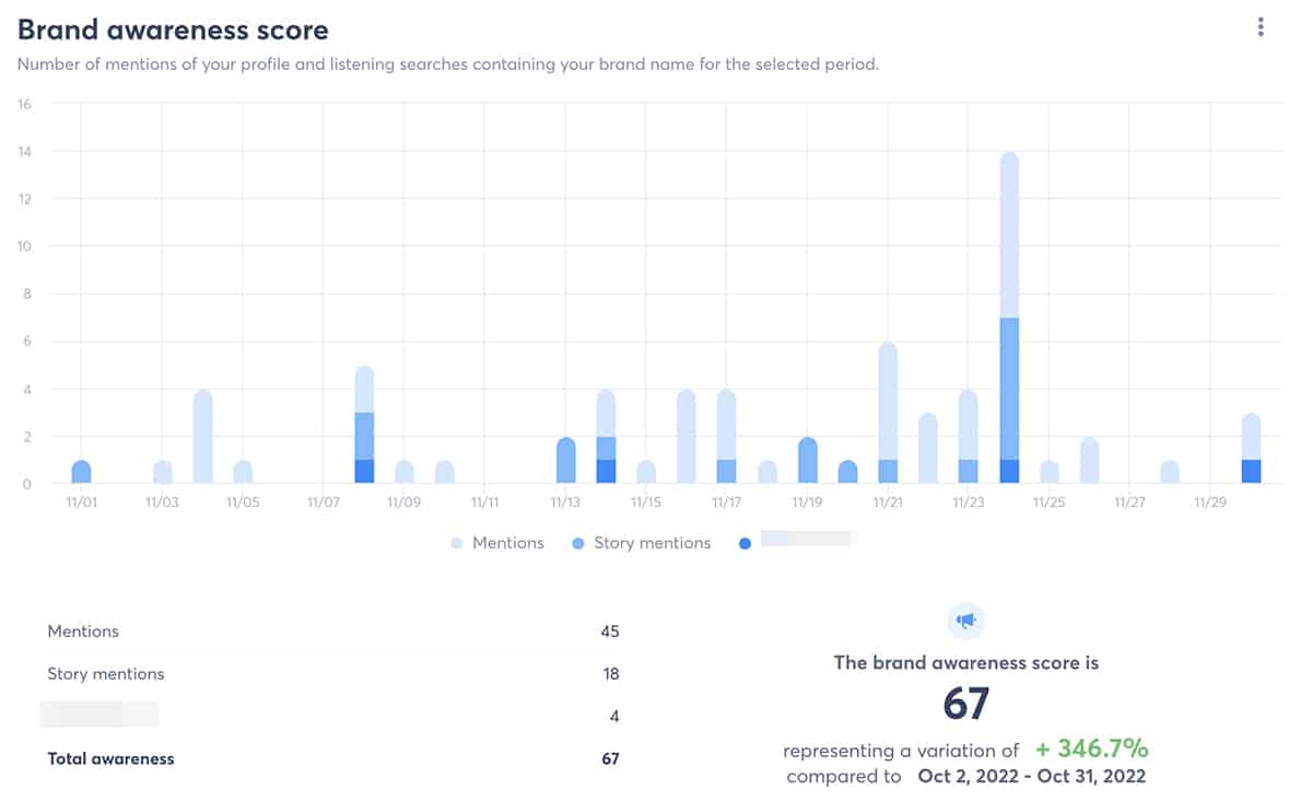 Agorapulse - brand awareness score