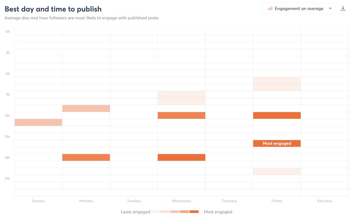 Agorapulse report - best day and time to publish