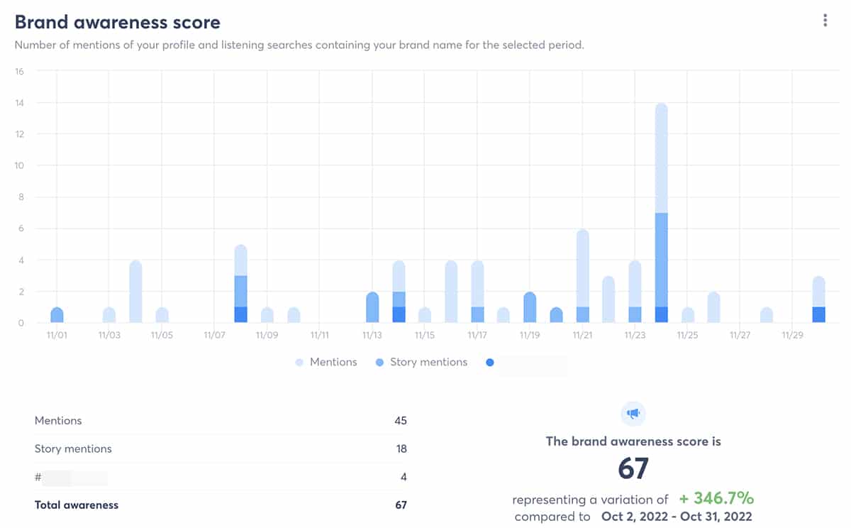 Agorapulse report - brand awareness score