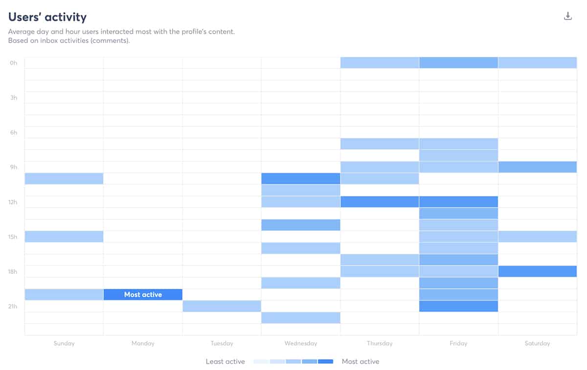 Agorapulse report - user activity