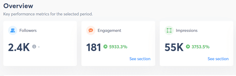 overview of top content performance