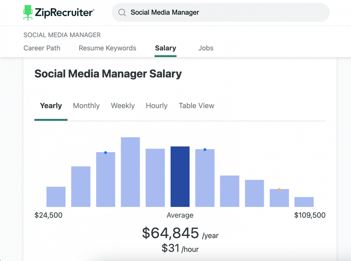 average social media manager salary