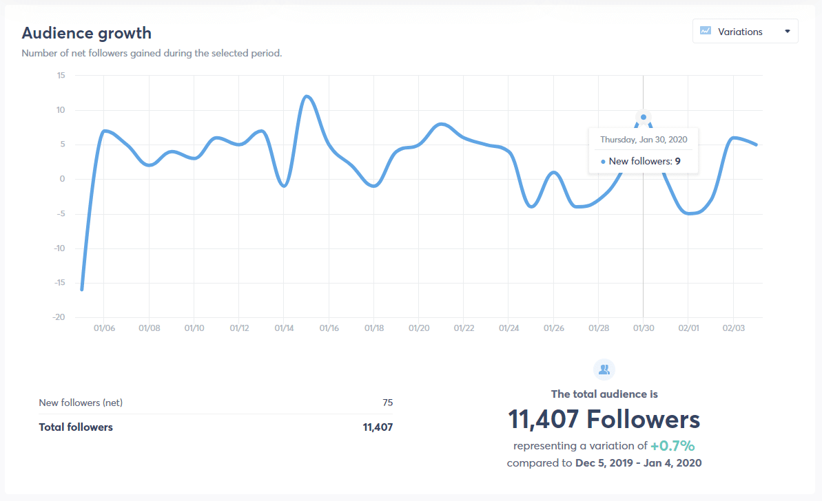 Audience growth chart is one of the reporting features in Agorapulse.