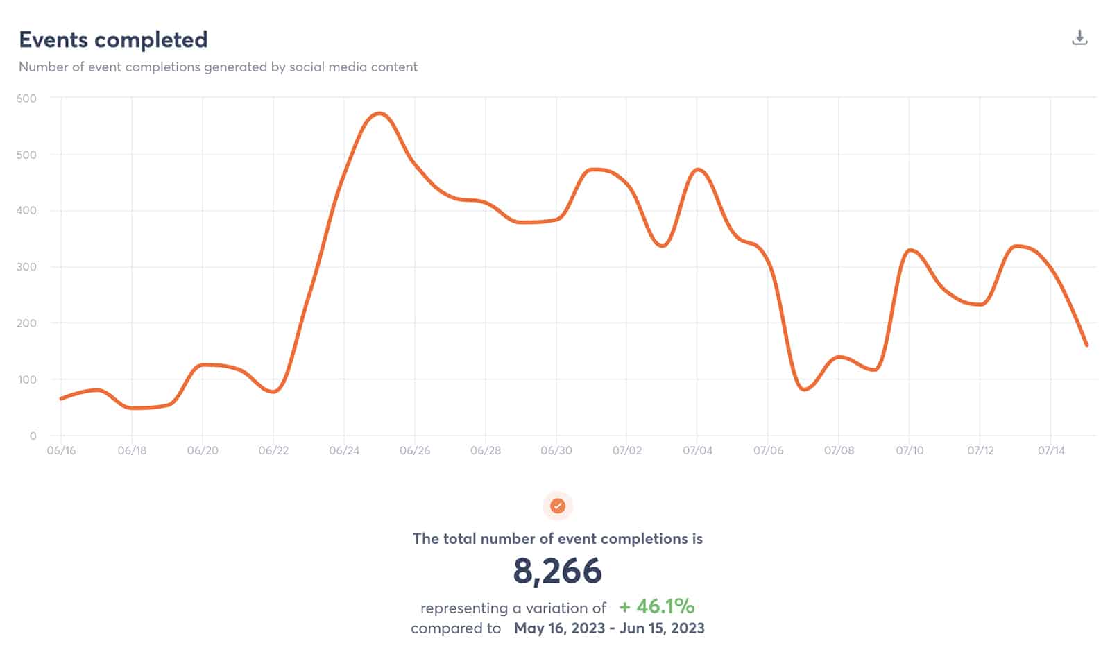 Agorapulse - ROI dashboard - conversions completed