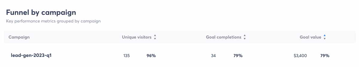 Agorapulse - campaign ROI