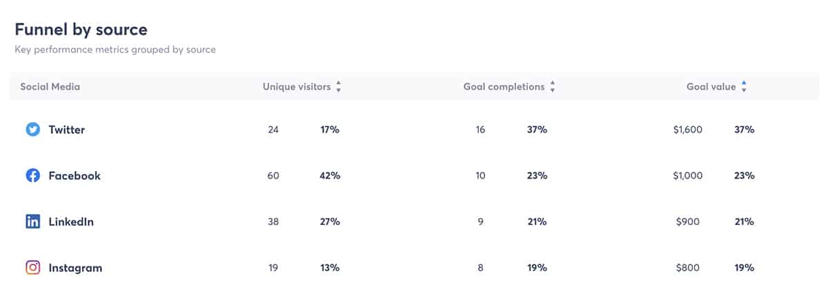 Agorapulse - organic social ROI