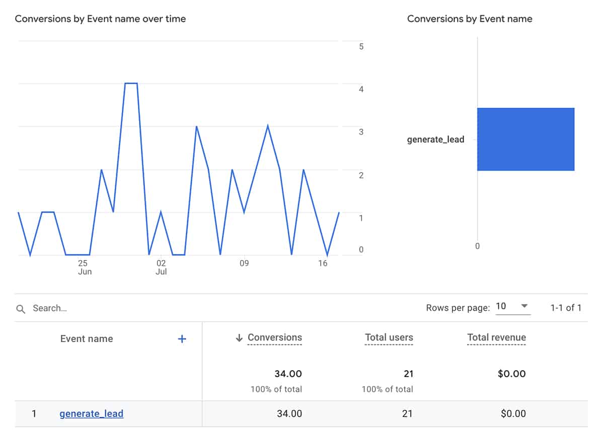 Google Analytics - conversions report