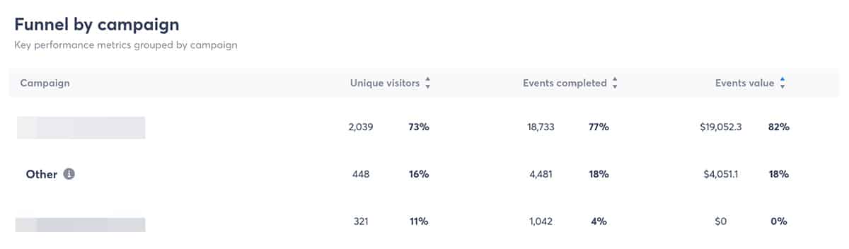 Agorapulse ROI dashboard - funnel by campaign