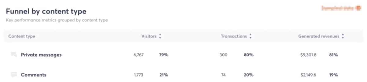 social media case studies - Earthley - ROI by content type