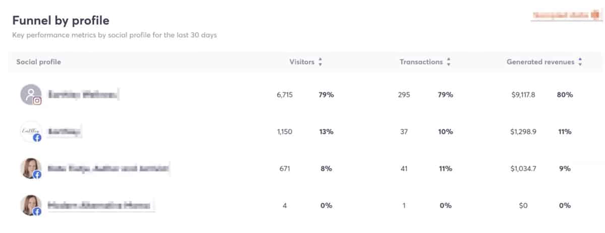 social media case studies - Earthley - ROI by profile