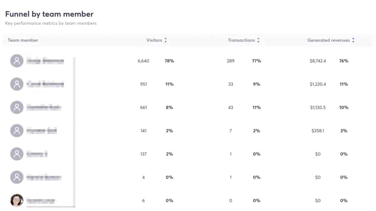 social media case studies - Earthley - ROI by team member