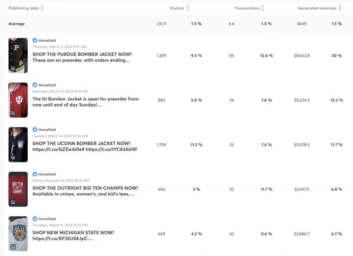 social media case studies - Homefield - ROI by post