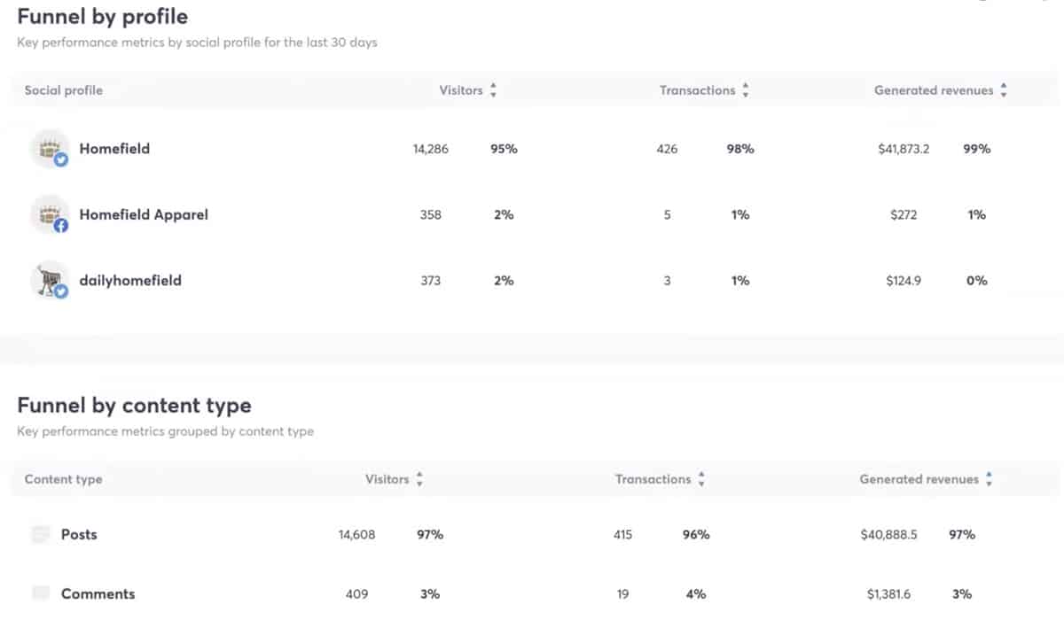 social media case studies - Homefield - ROI by profile and content type