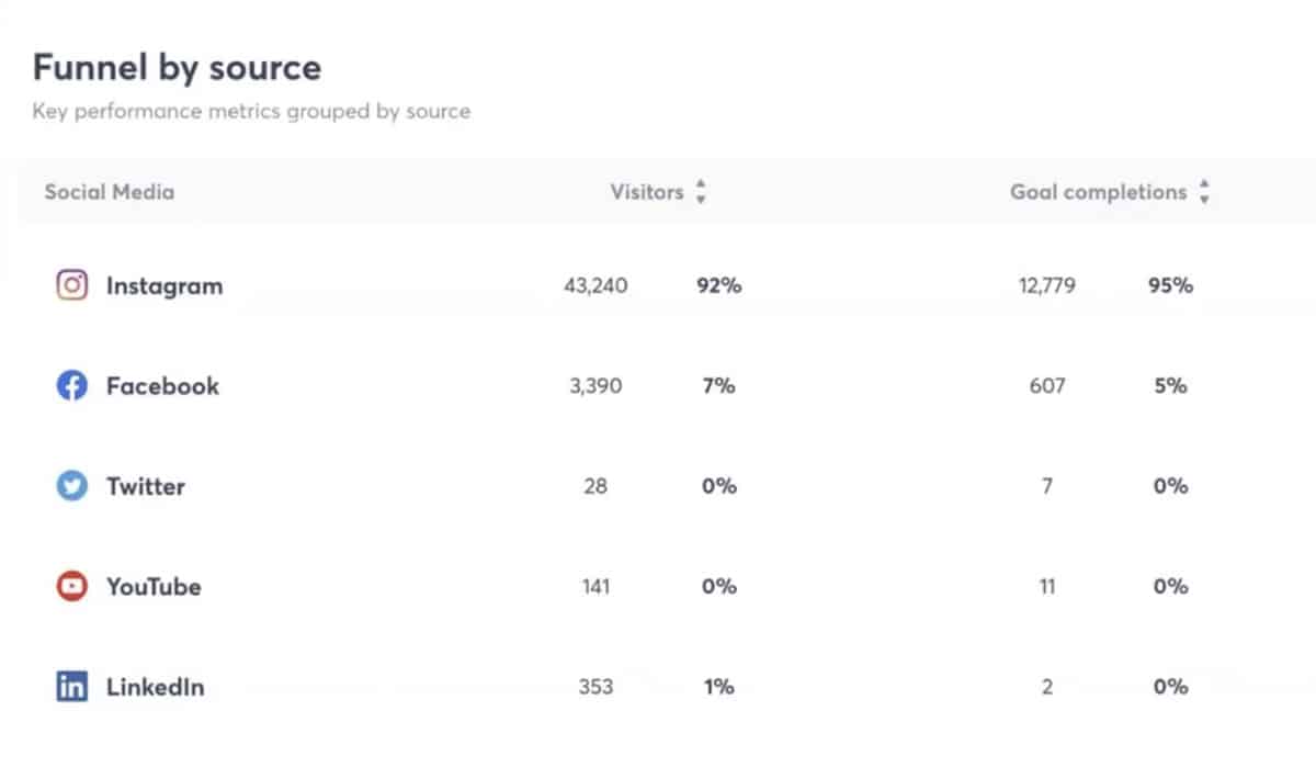 social media case studies - Laser Away - ROI by channel