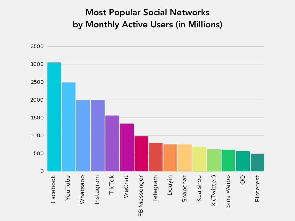 popular social networks worldwide
