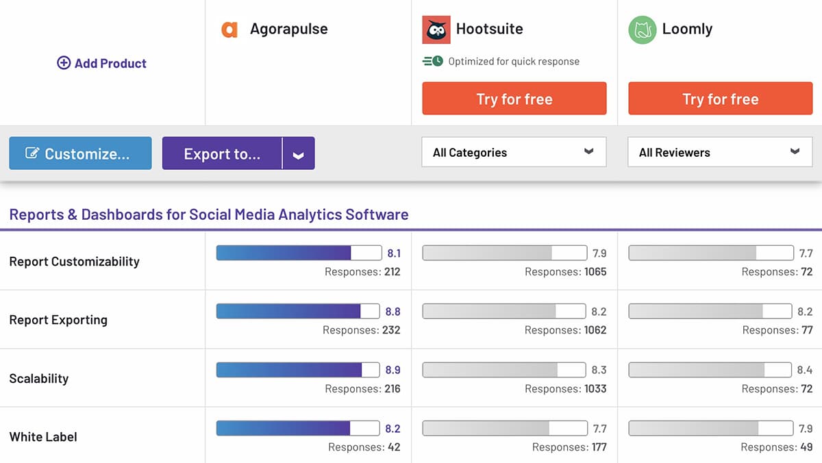 G2 comparison between Loomly vs Hootsuite vs Agorapulse for reporting