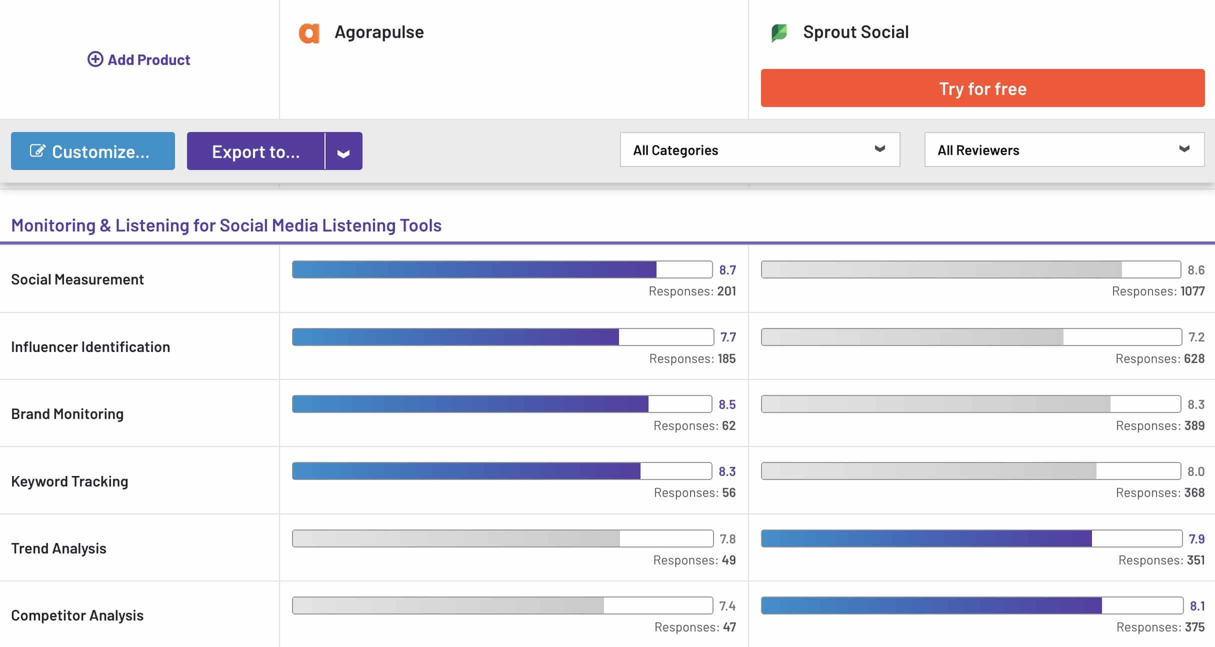 G2 listening ratings for Agorapulse and Sprout Social
