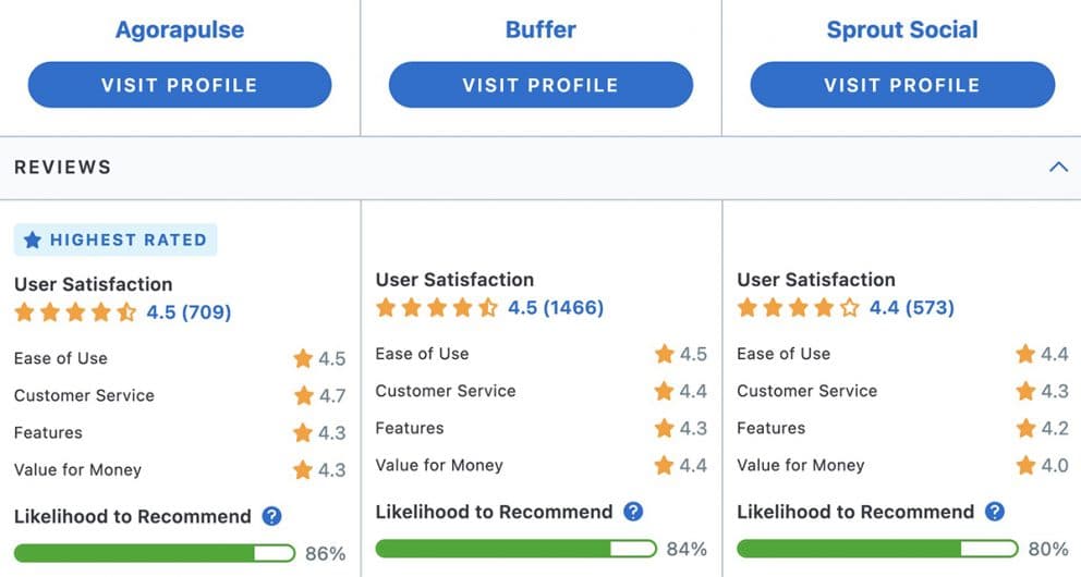 Sprout Social vs Buffer vs Agorapulse Which One's the Best?