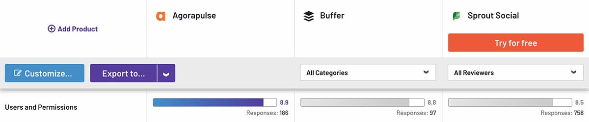 G2 comparison of Sprout Social vs Buffer vs Agorapulse users and permissions