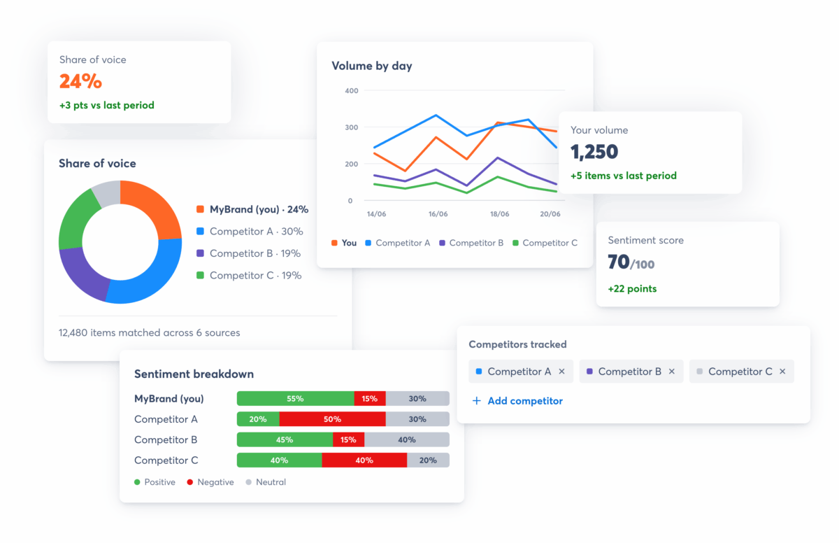 Competitive social listening dashboard comparing share of voice, mention volume, and sentiment across brands