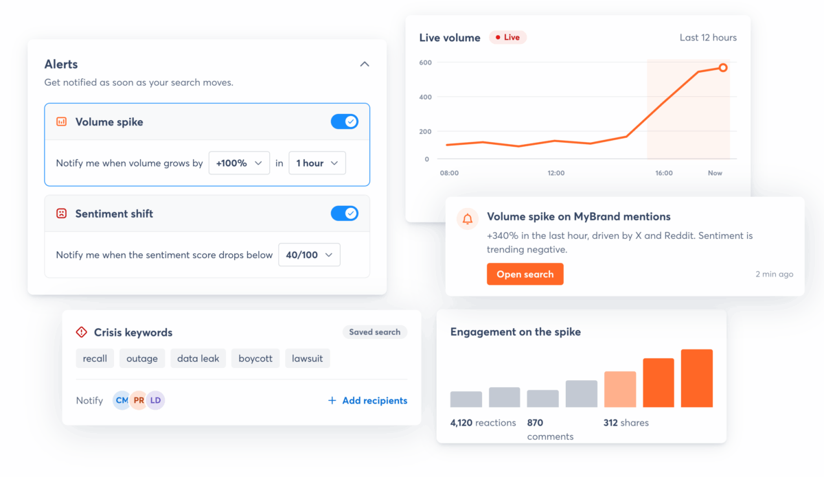Social listening alerts detecting volume spikes, negative sentiment shifts, crisis keywords, and engagement trends in real time