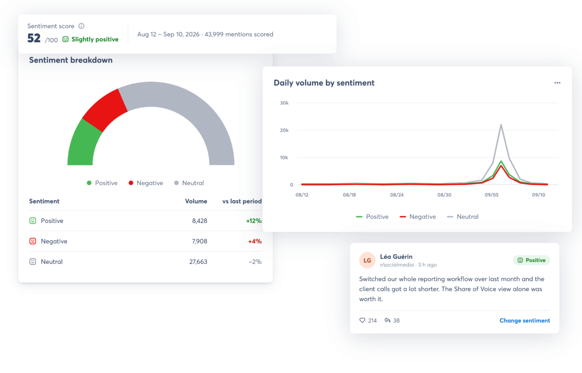 Social listening dashboard analyzing positive, negative, and neutral sentiment trends across 43,999 brand mentions